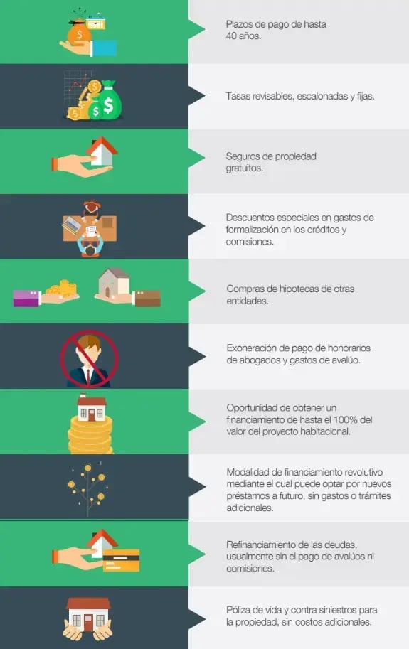 Infografía de beneficios de crédito hipotecario incluyendo tasas plazos seguros descuentos y financiamiento