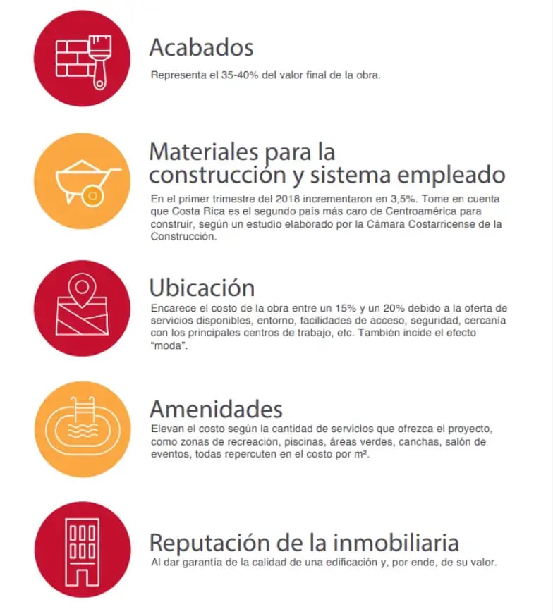 Infografía sobre factores que influyen en el costo de construcción como acabados materiales ubicación amenidades y reputación
