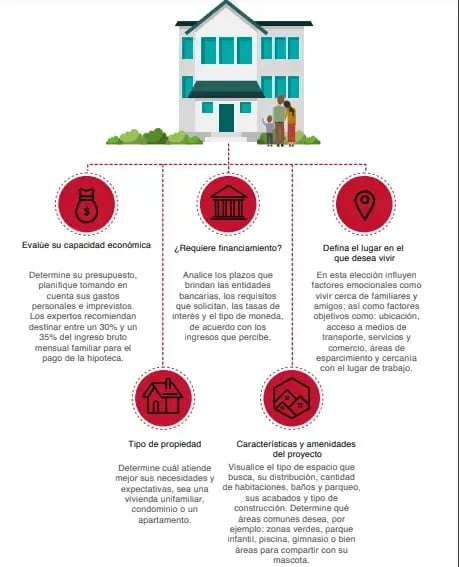Infografía sobre pasos para adquirir vivienda incluyendo capacidad económica financiamiento ubicación tipo de propiedad y características