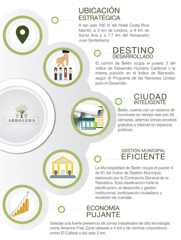 Infografía sobre ubicación estratégica de Belén con información de desarrollo ciudad inteligente gestión municipal y economía